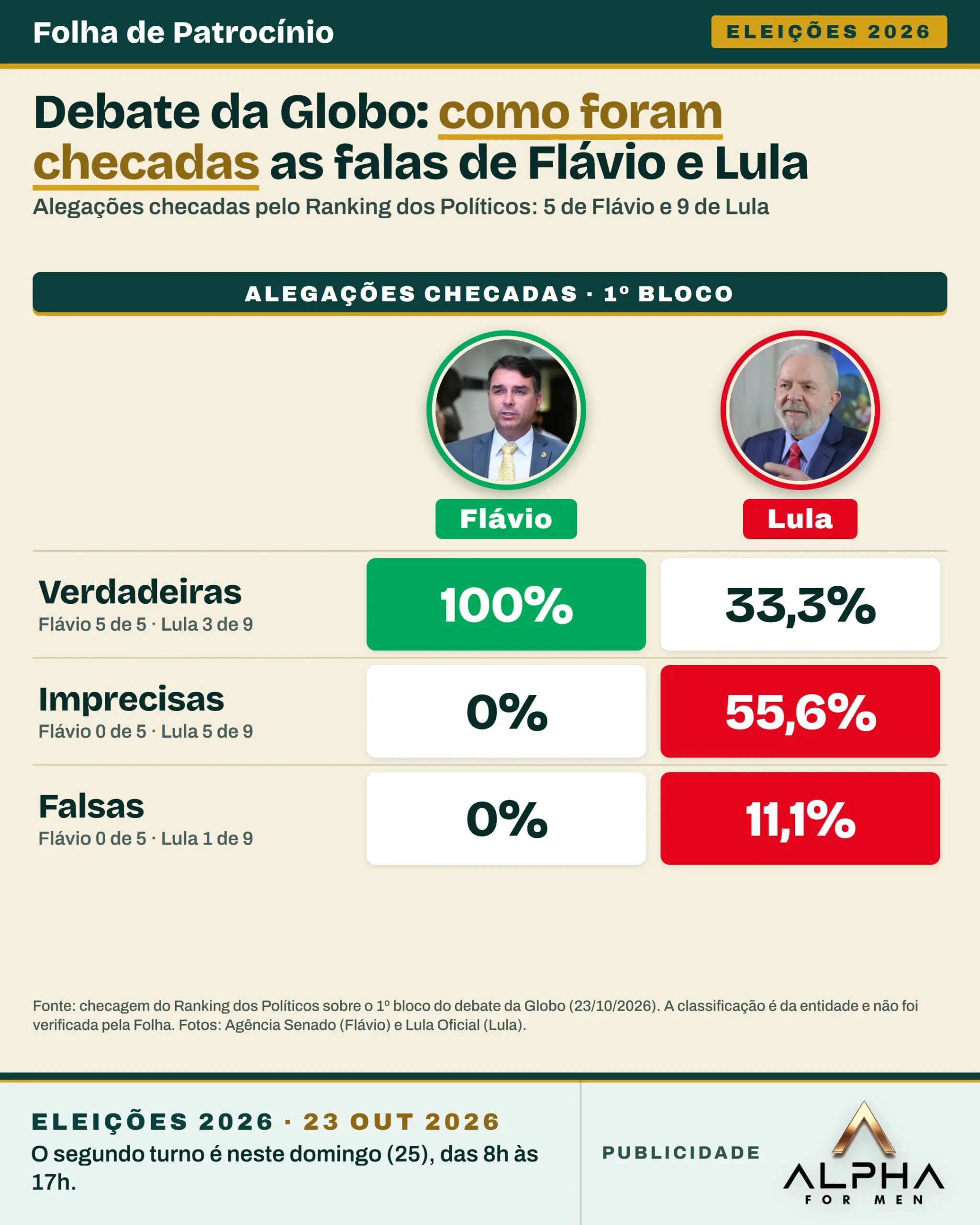 Card da Folha com o placar da checagem do debate da Globo, com Flávio e Lula