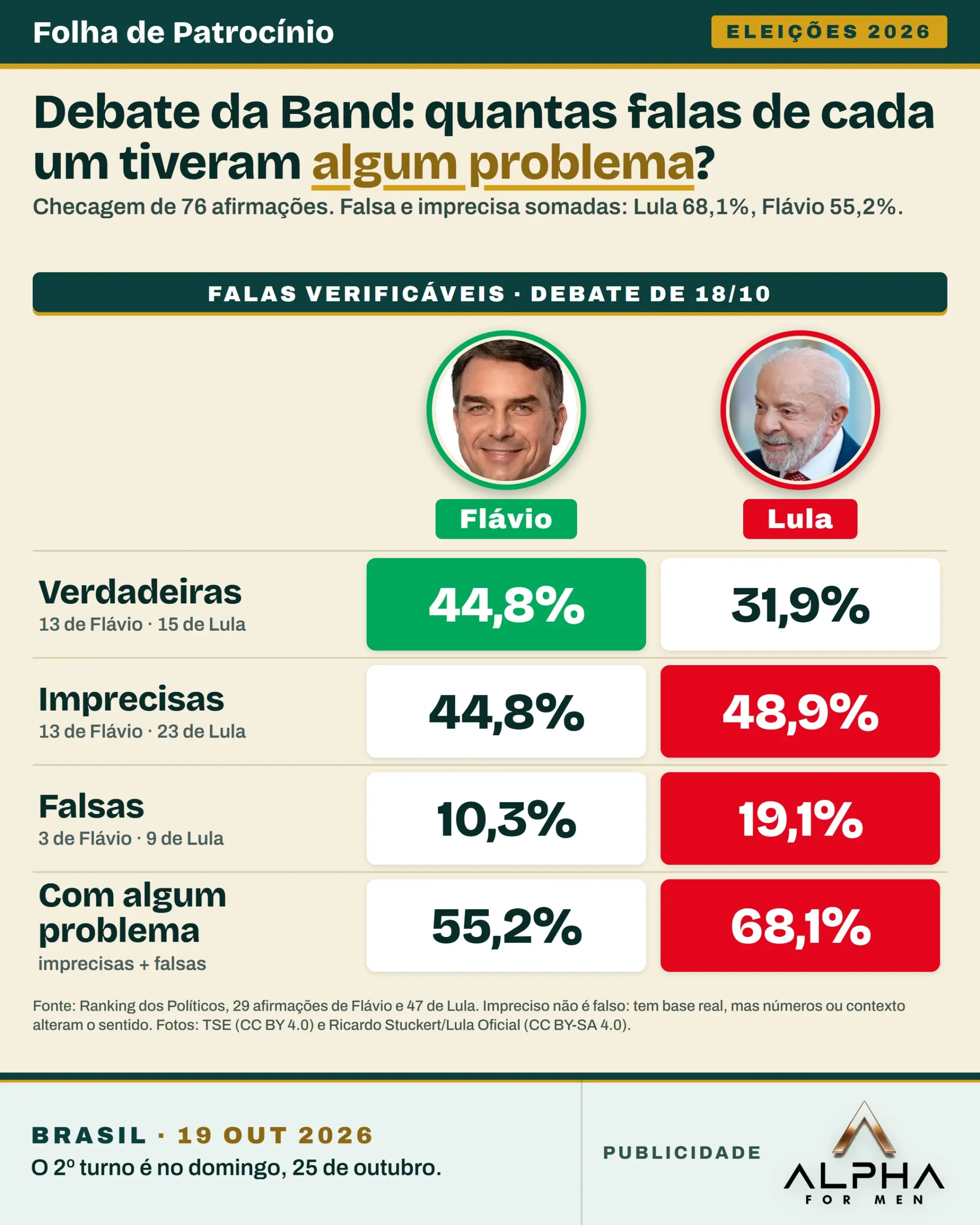 Card com a checagem do debate da Band: percentual de falas verdadeiras, imprecisas e falsas de Lula e Flávio Bolsonaro