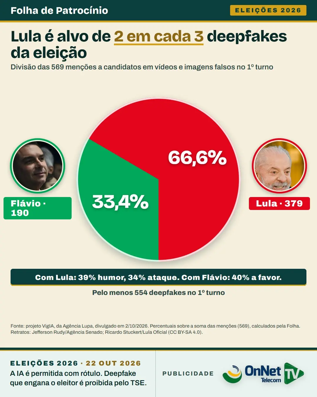 Gráfico de pizza: deepfakes nas eleições de 2026, menções a Lula e a Flávio em conteúdos falsos
