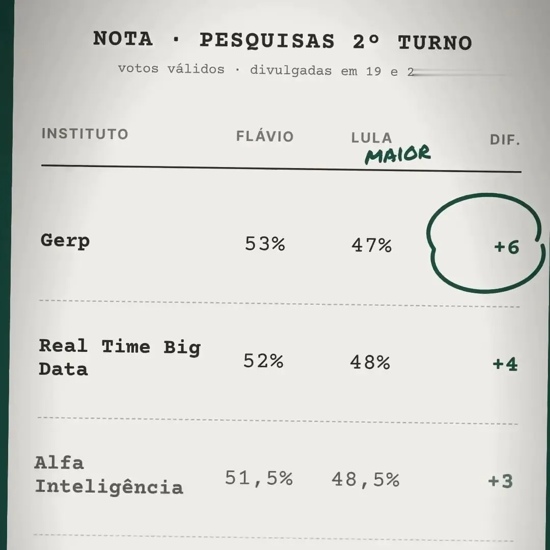 Tabela com as pesquisas Gerp, Real Time Big Data e Alfa Inteligência nos votos válidos do 2º turno