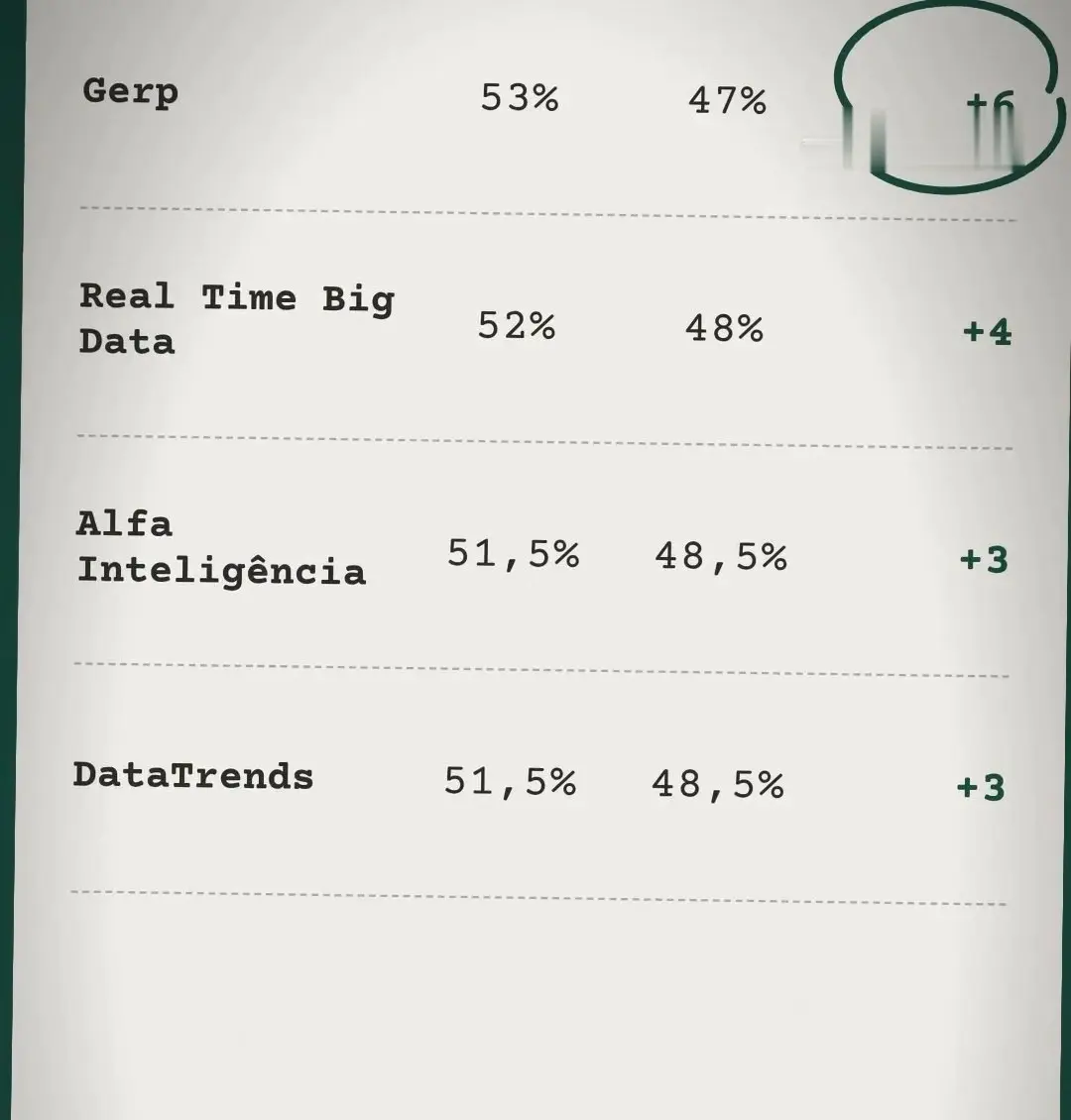 Tabela com as pesquisas DataTrends, PoderData, AtlasIntel e Nexus nos votos válidos