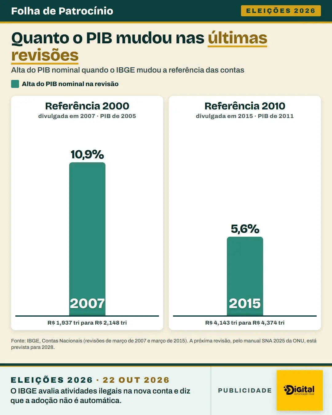 Gráfico sobre drogas no PIB: quanto o PIB nominal subiu nas revisões do IBGE de 2007 e 2015