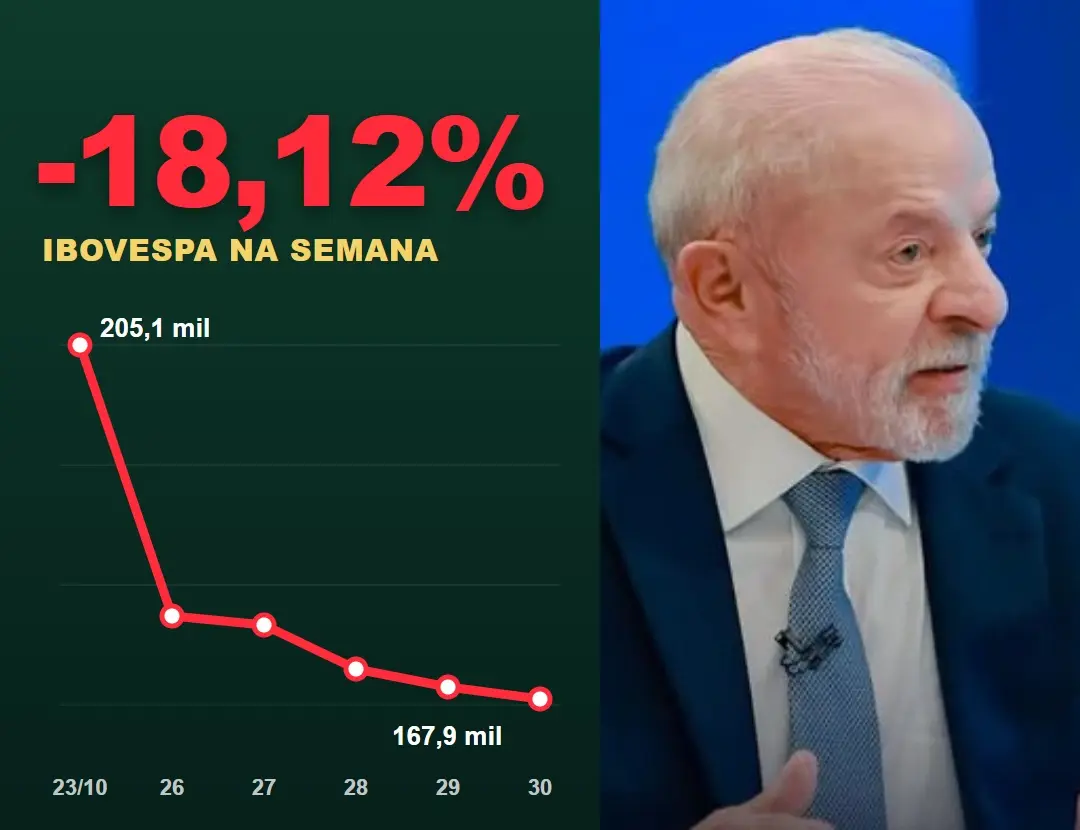 Gráfico do Ibovespa na semana da economia do amor, com queda de 18,12%, ao lado de foto de Lula