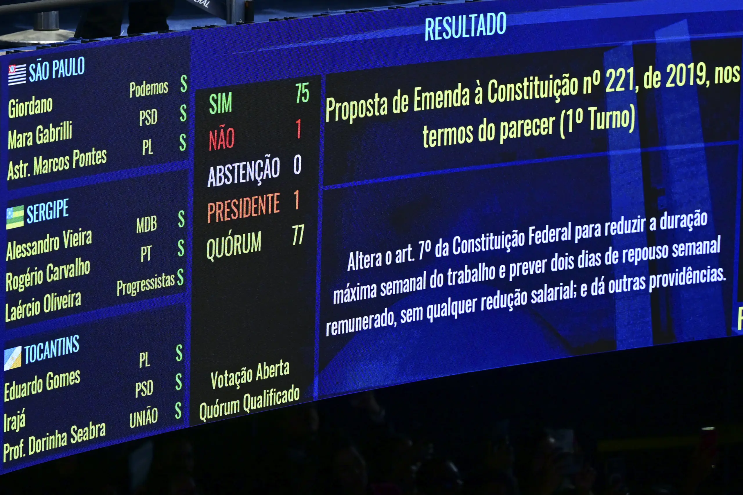 Painel do Senado mostra o resultado da votação que criou a escala 5x2, com 75 votos a favor e 1 contra