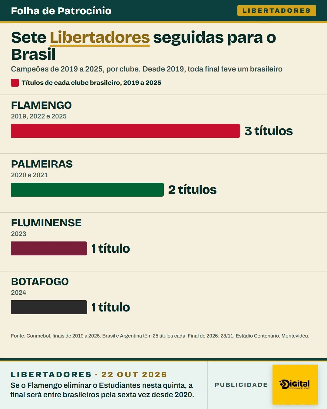 Gráfico de barras: final da Libertadores, títulos brasileiros de 2019 a 2025 por clube