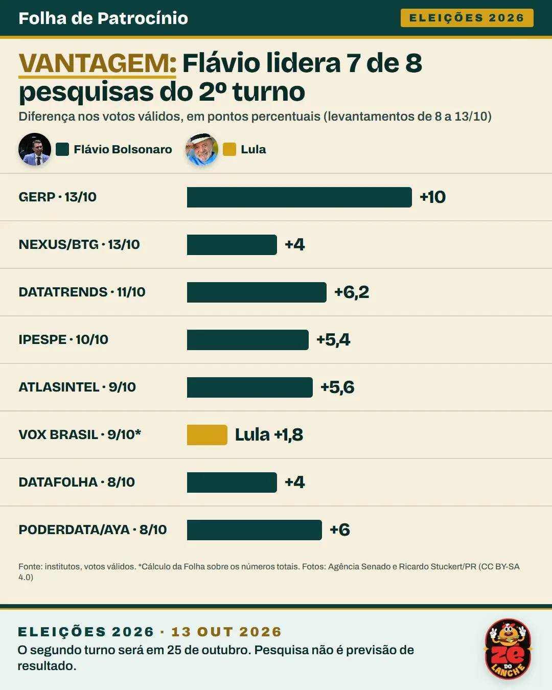 Quadro com a diferença nos votos válidos de oito pesquisas do segundo turno: Flávio lidera pesquisas em sete e Lula só na Vox Brasil