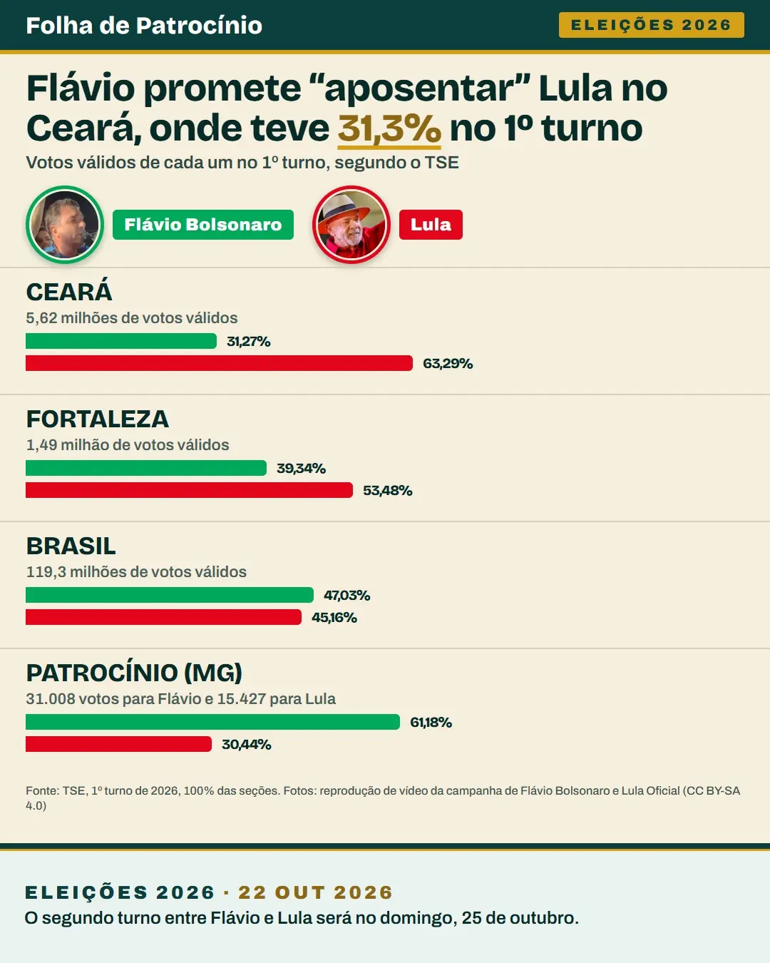 Card com os votos válidos de Flávio e Lula no 1º turno no Ceará, em Fortaleza, no Brasil e em Patrocínio
