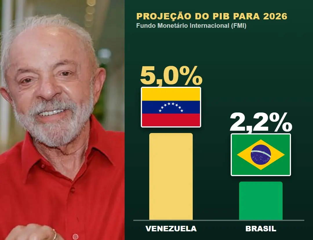 Gráfico com a projeção do FMI para Venezuela e Brasil em 2026