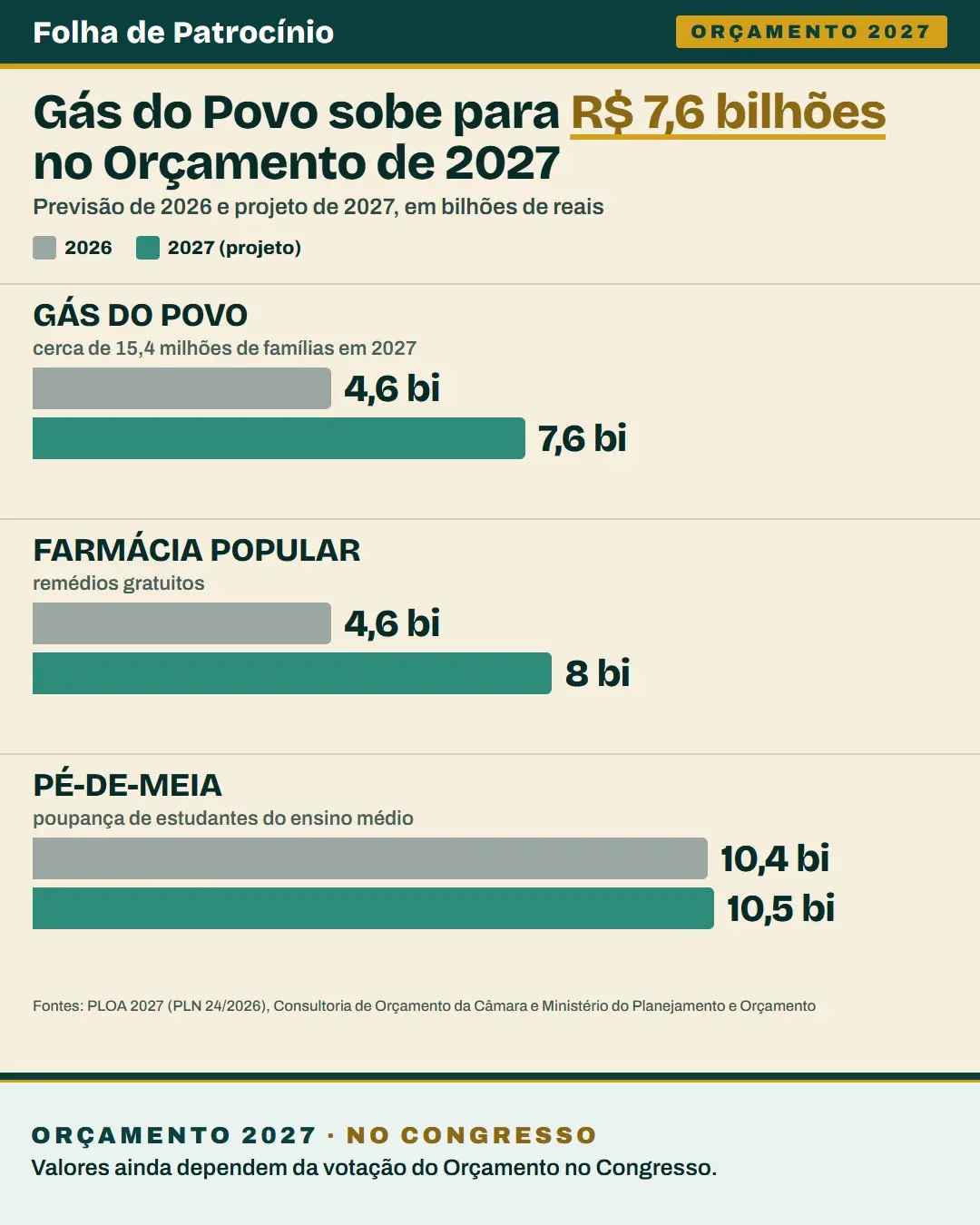 Gráfico com a verba do Gás do Povo em 2027, da Farmácia Popular e do Pé-de-Meia no Orçamento