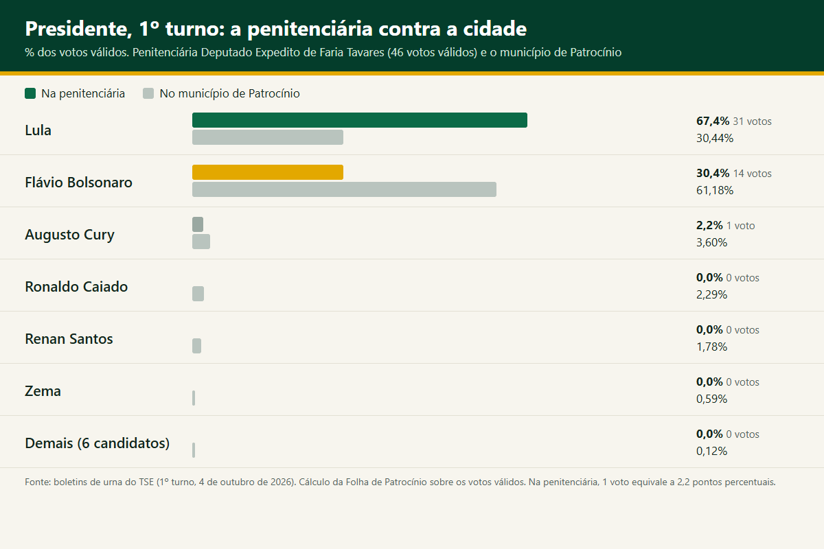 Gráfico com a votação de Lula, Flávio Bolsonaro e dos demais candidatos a presidente na penitenciária de Patrocínio e no município