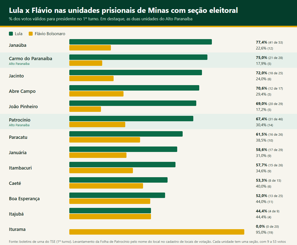 Gráfico com a votação de Lula e de Flávio Bolsonaro nas 13 unidades prisionais de Minas com seção eleitoral, incluindo Patrocínio e Carmo do Paranaíba