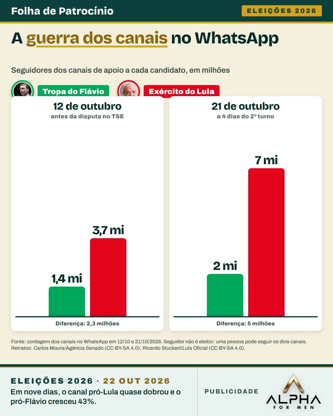 Gráfico da guerra dos canais: seguidores do Exército do Lula e da Tropa do Flávio em 12 e 21 de outubro