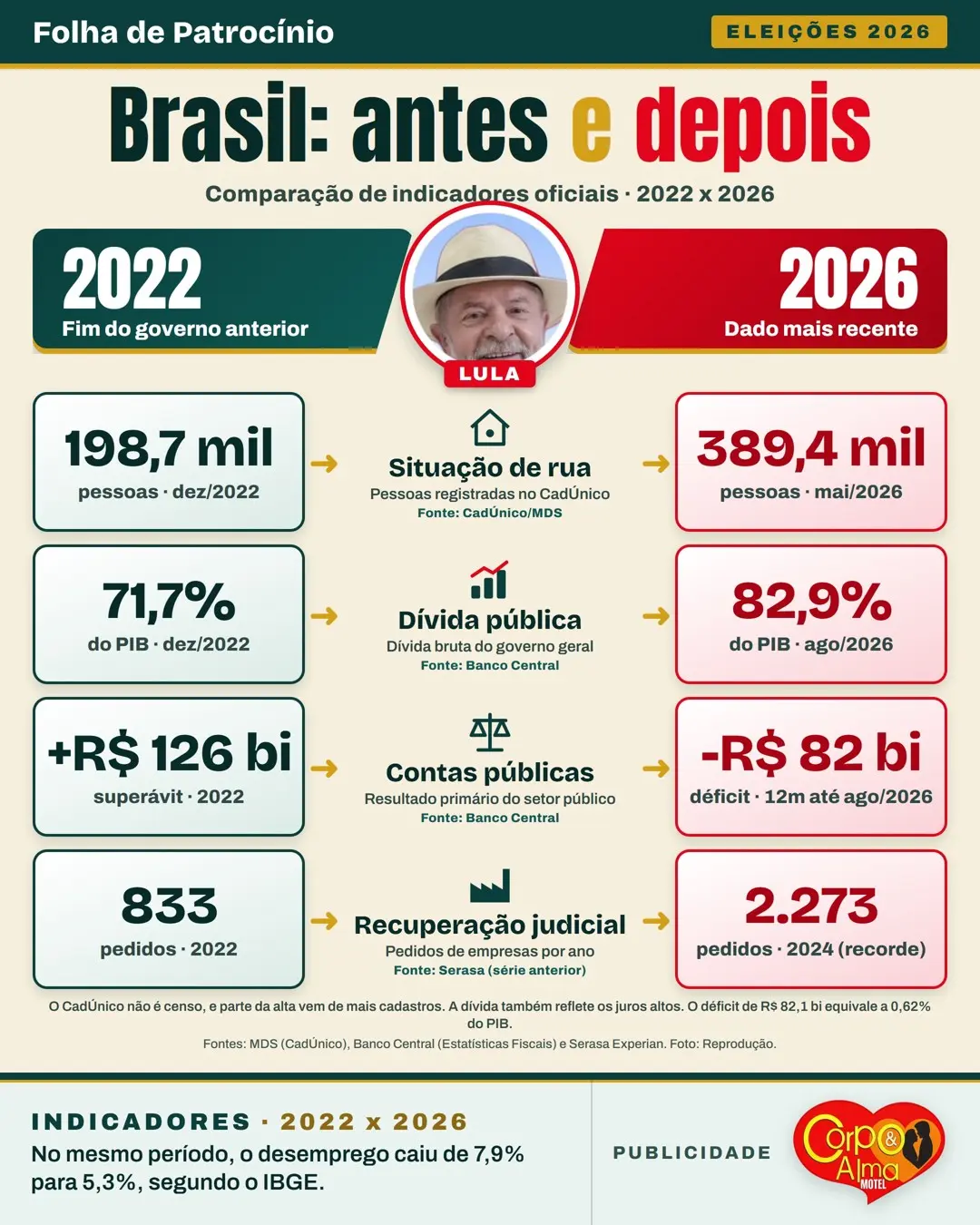 Card da Folha comparando os indicadores de 2022 a 2026: situação de rua, dívida pública, contas públicas e recuperação judicial
