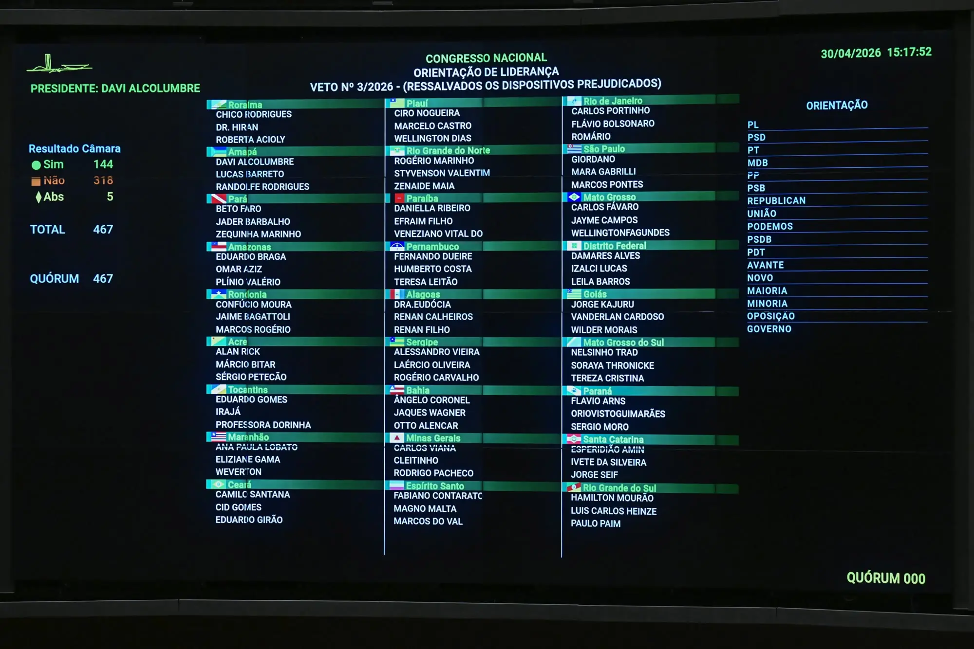 Painel do plenário do Congresso com o placar da derrubada do veto à dosimetria, tema ligado ao indulto a Bolsonaro