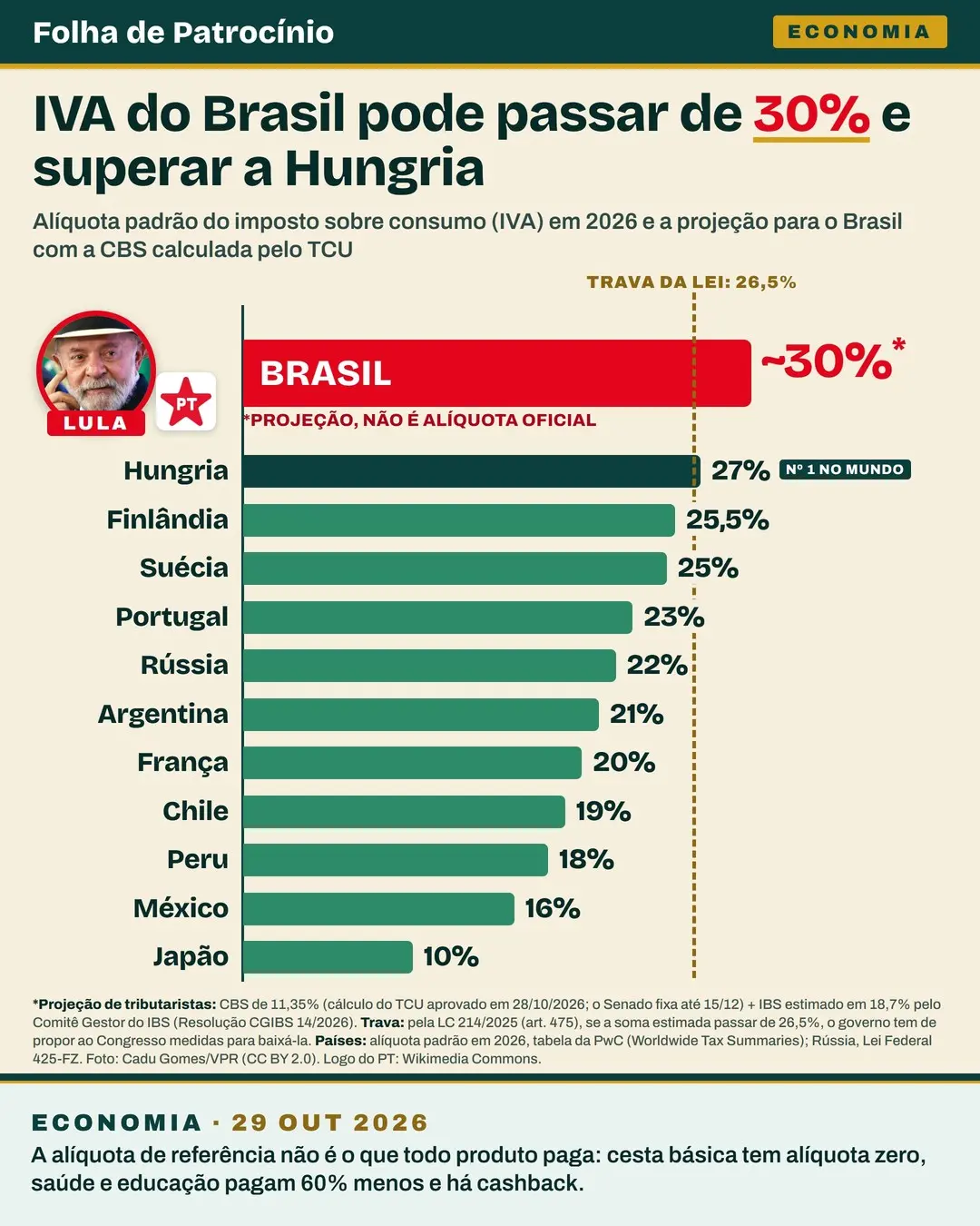 Gráfico da Folha com a alíquota padrão de IVA por país e a projeção de 30% que daria ao Brasil o maior IVA do mundo