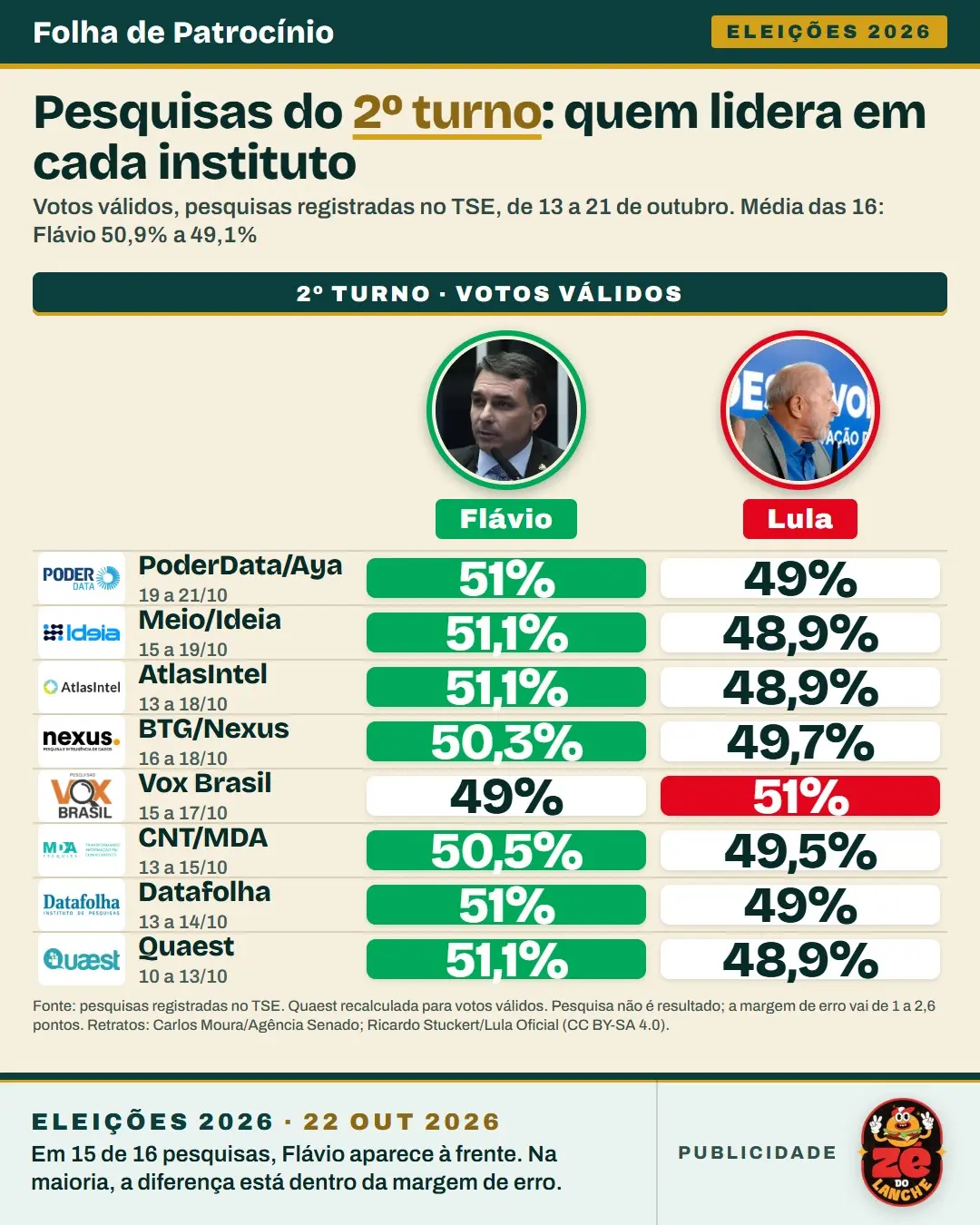 Quadro das pesquisas do segundo turno, com Flávio e Lula em oito institutos