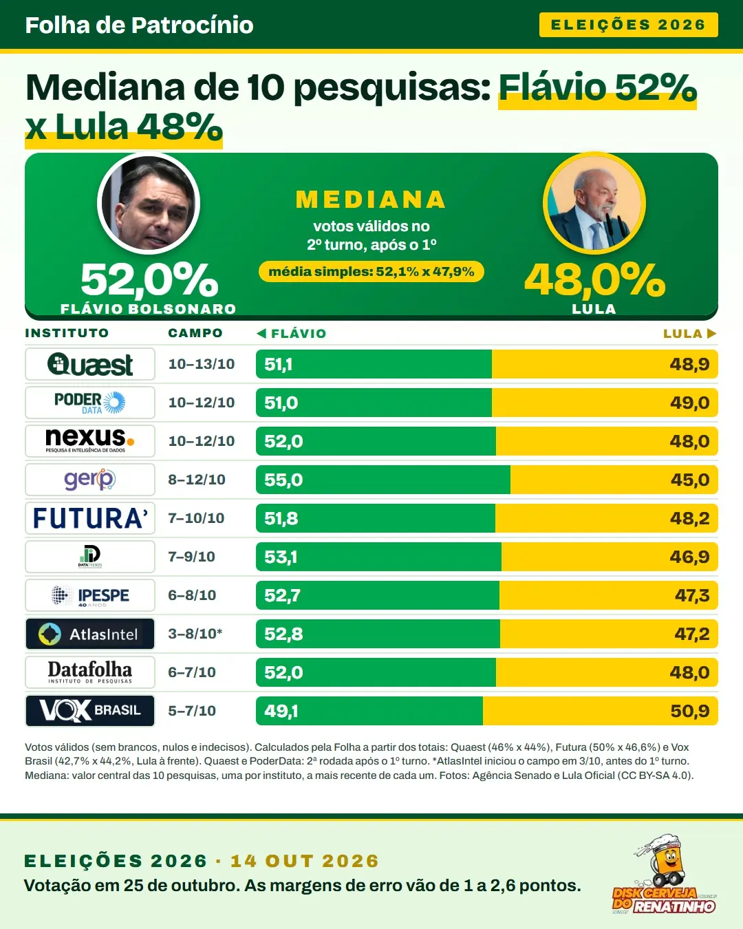 Mediana das pesquisas do 2º turno: Flávio Bolsonaro com 52% e Lula com 48% nos votos válidos, com os resultados e as logos dos dez institutos