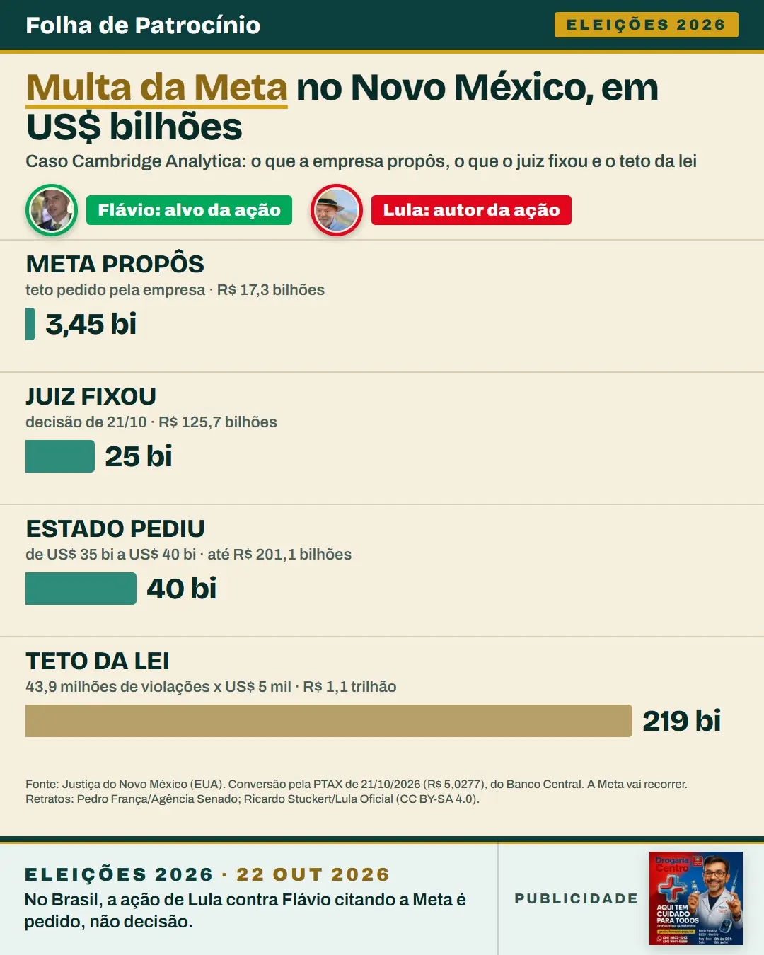 Gráfico da multa da Meta no Novo México: proposta da empresa, valor fixado, pedido do estado e teto da lei