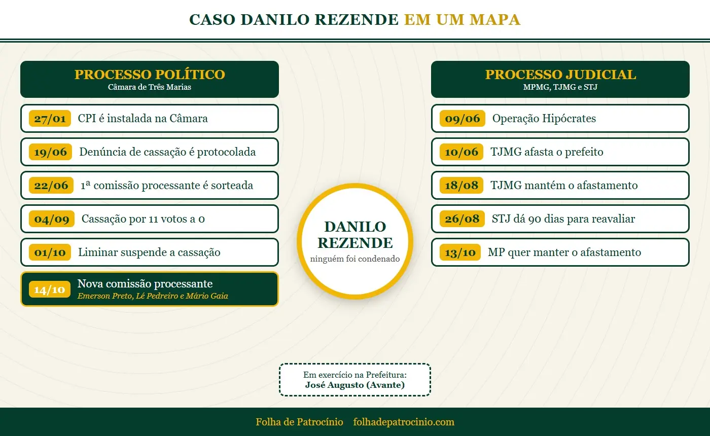 Mapa mental com os dois processos do caso Danilo Rezende e a nova comissão processante