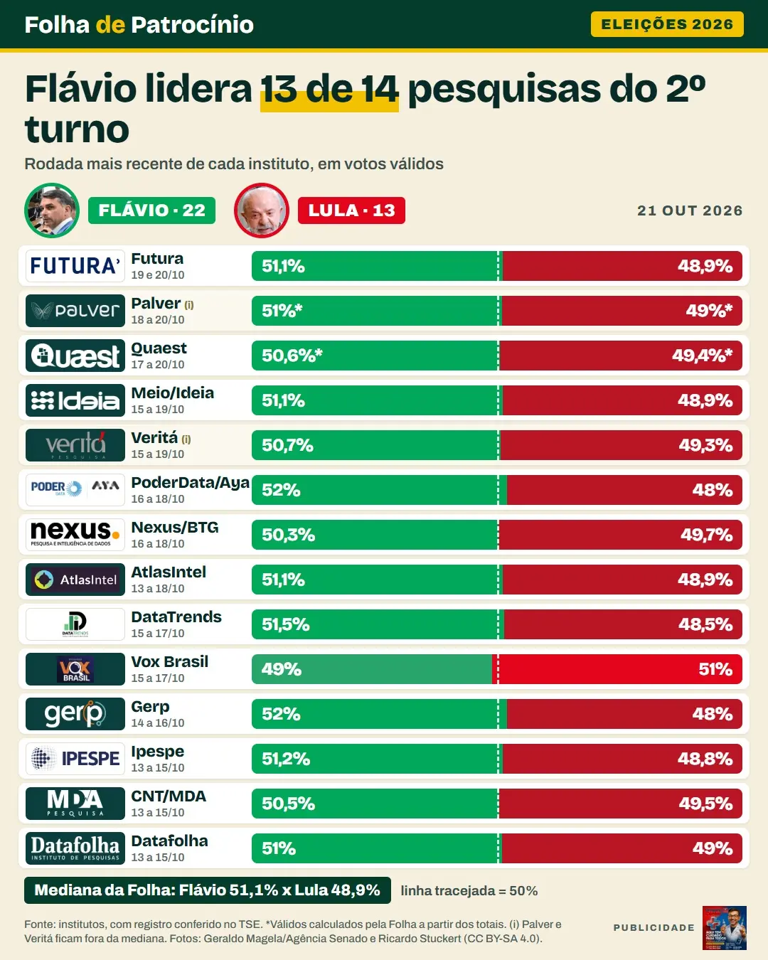 Quadro com as 14 pesquisas do 2º turno, incluindo a nova pesquisa Quaest, com Flávio Bolsonaro em verde e Lula em vermelho nos votos válidos