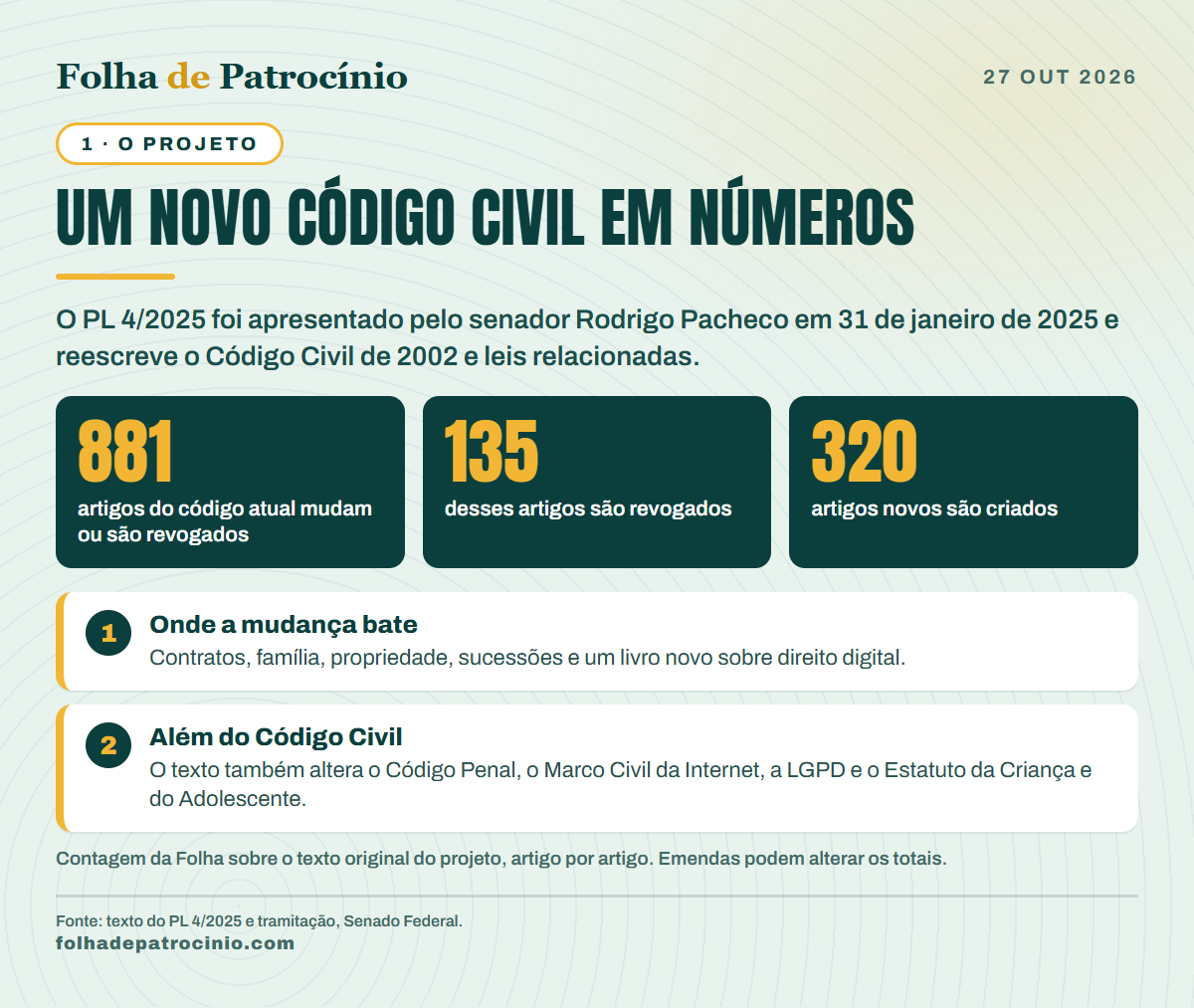 O novo Código Civil em números: 881 artigos mudam, 135 são revogados e 320 são criados