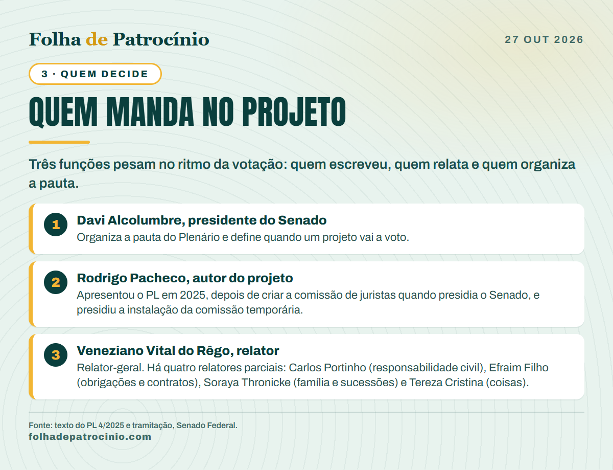 Quem decide o ritmo do novo Código Civil no Senado: Alcolumbre, Pacheco e o relator