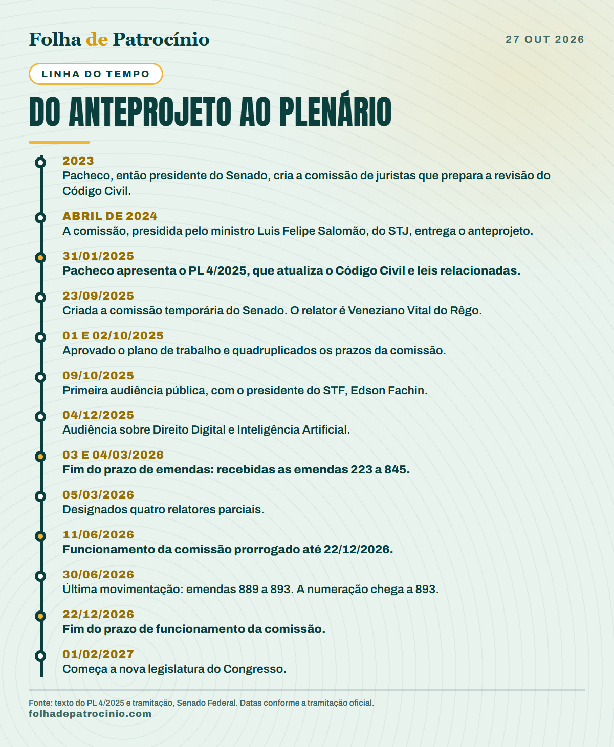 Linha do tempo do novo Código Civil, do anteprojeto ao fim do prazo da comissão