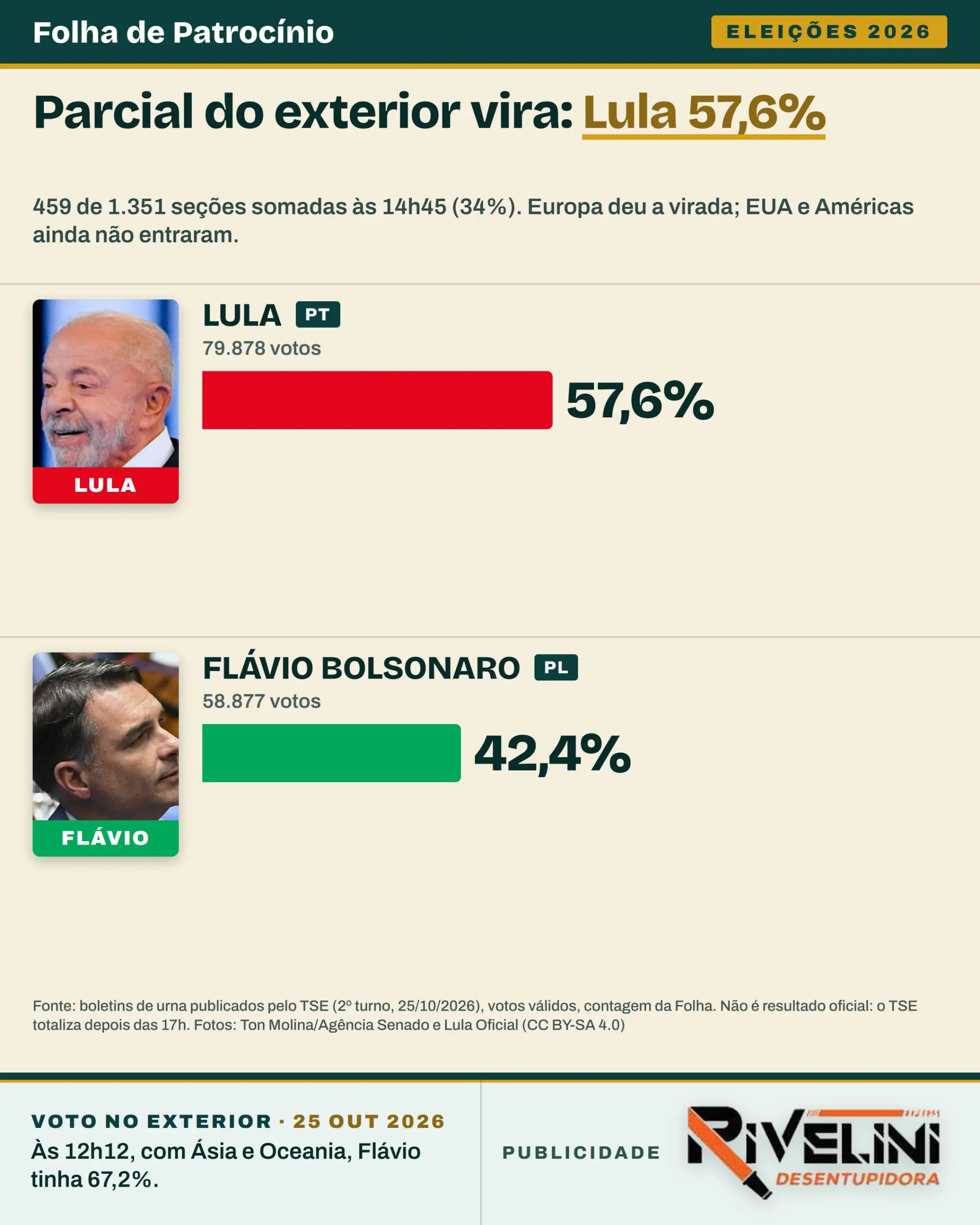 Card da parcial do exterior às 14h45: Lula 57,6% e Flávio 42,4% dos votos válidos