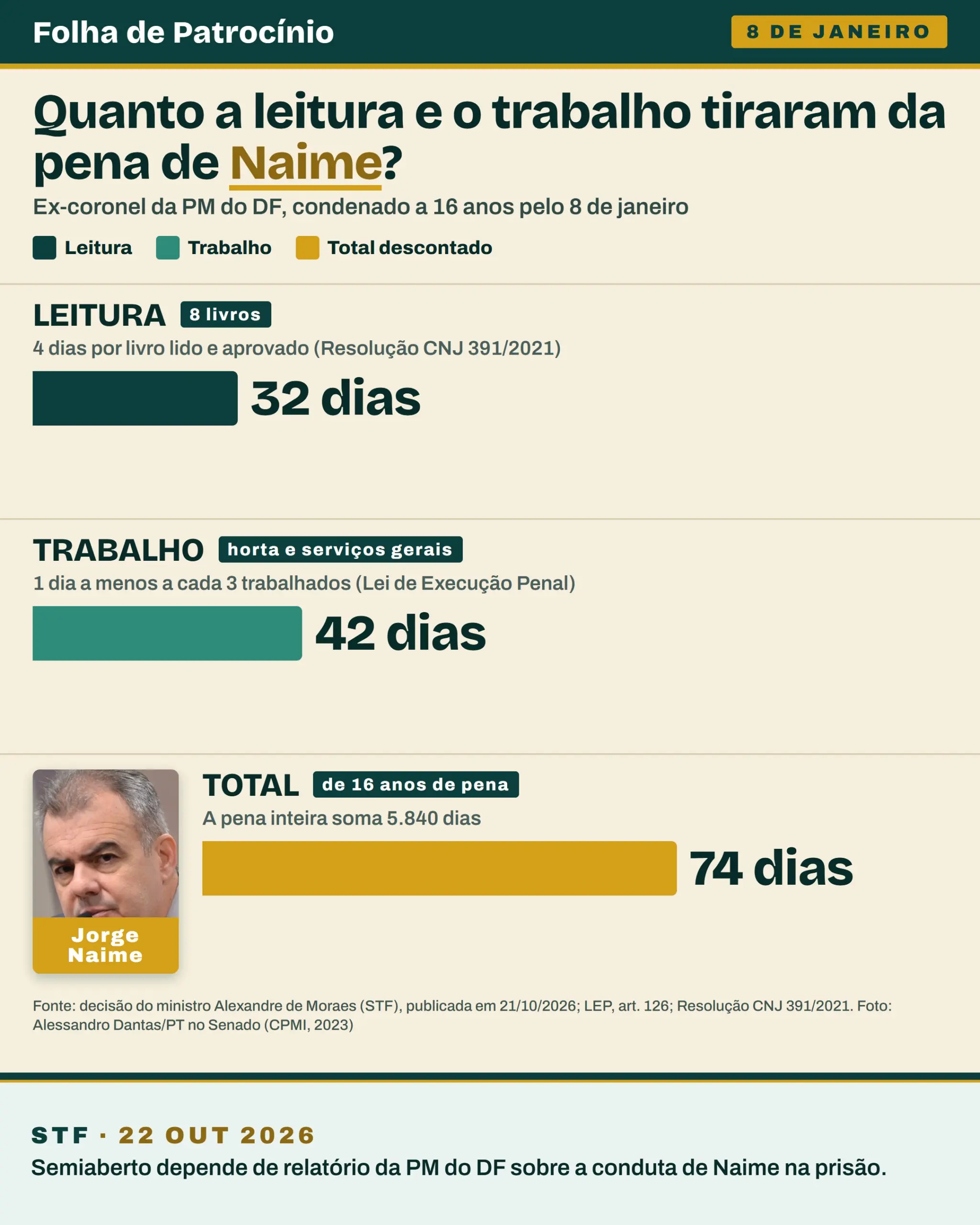 Card com os números da pena de Naime: 32 dias pela leitura de 8 livros, 42 dias por trabalho, 74 dias no total