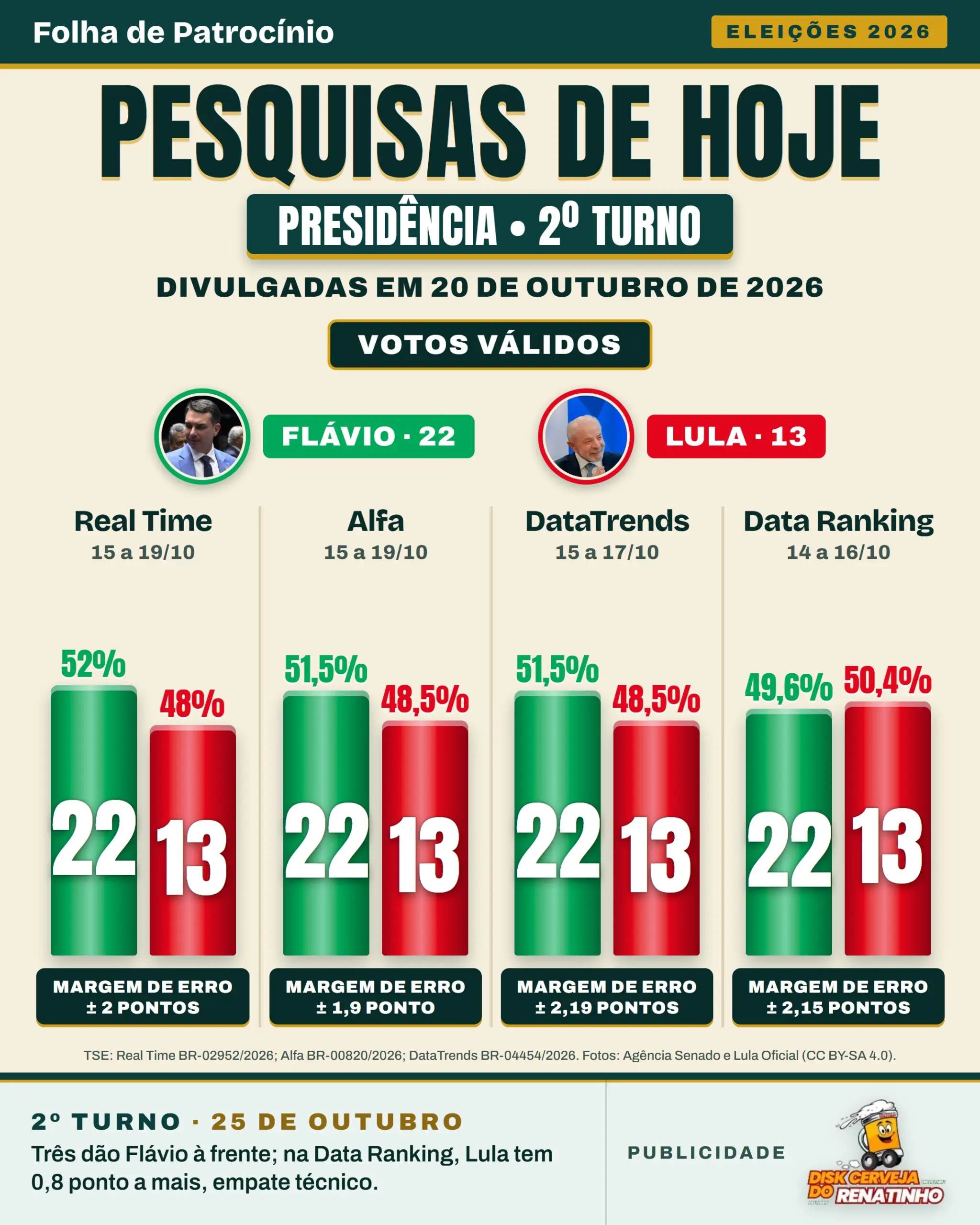 Gráfico com as quatro pesquisas de 20 de outubro: Real Time Big Data, Alfa, DataTrends e pesquisa Data Ranking, com Flávio Bolsonaro em verde e Lula em vermelho