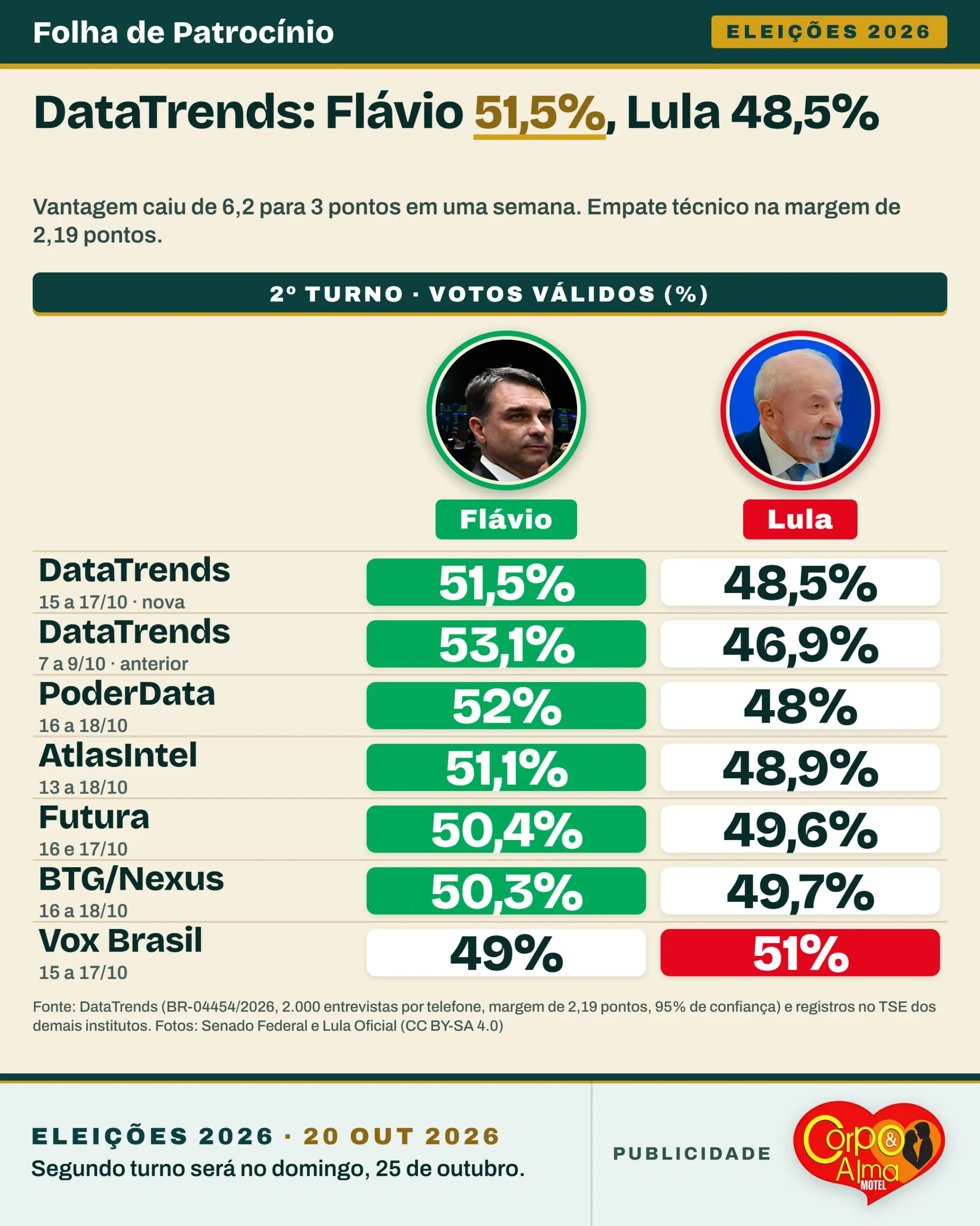 Tabela da pesquisa DataTrends com os votos válidos de Flávio e Lula em sete levantamentos do 2º turno