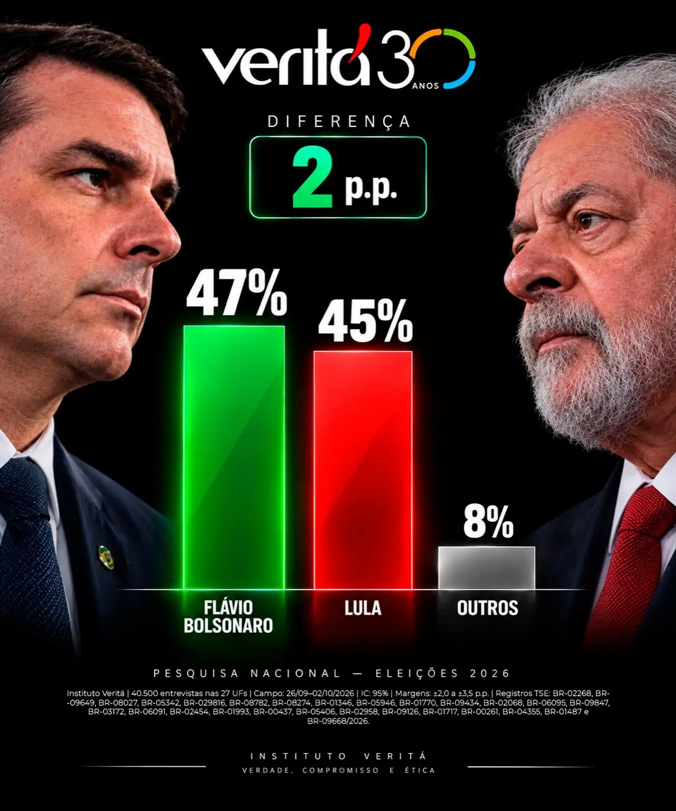 Card da pesquisa do Veritá com Flávio Bolsonaro 47%, Lula 45% e outros 8%, divulgado em 3 de outubro