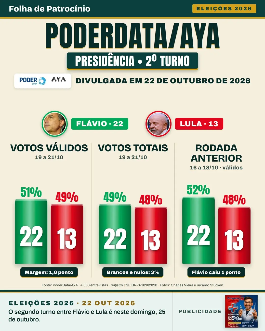 Gráfico de barras da pesquisa PoderData com votos válidos, votos totais e a rodada anterior de Flávio Bolsonaro e Lula