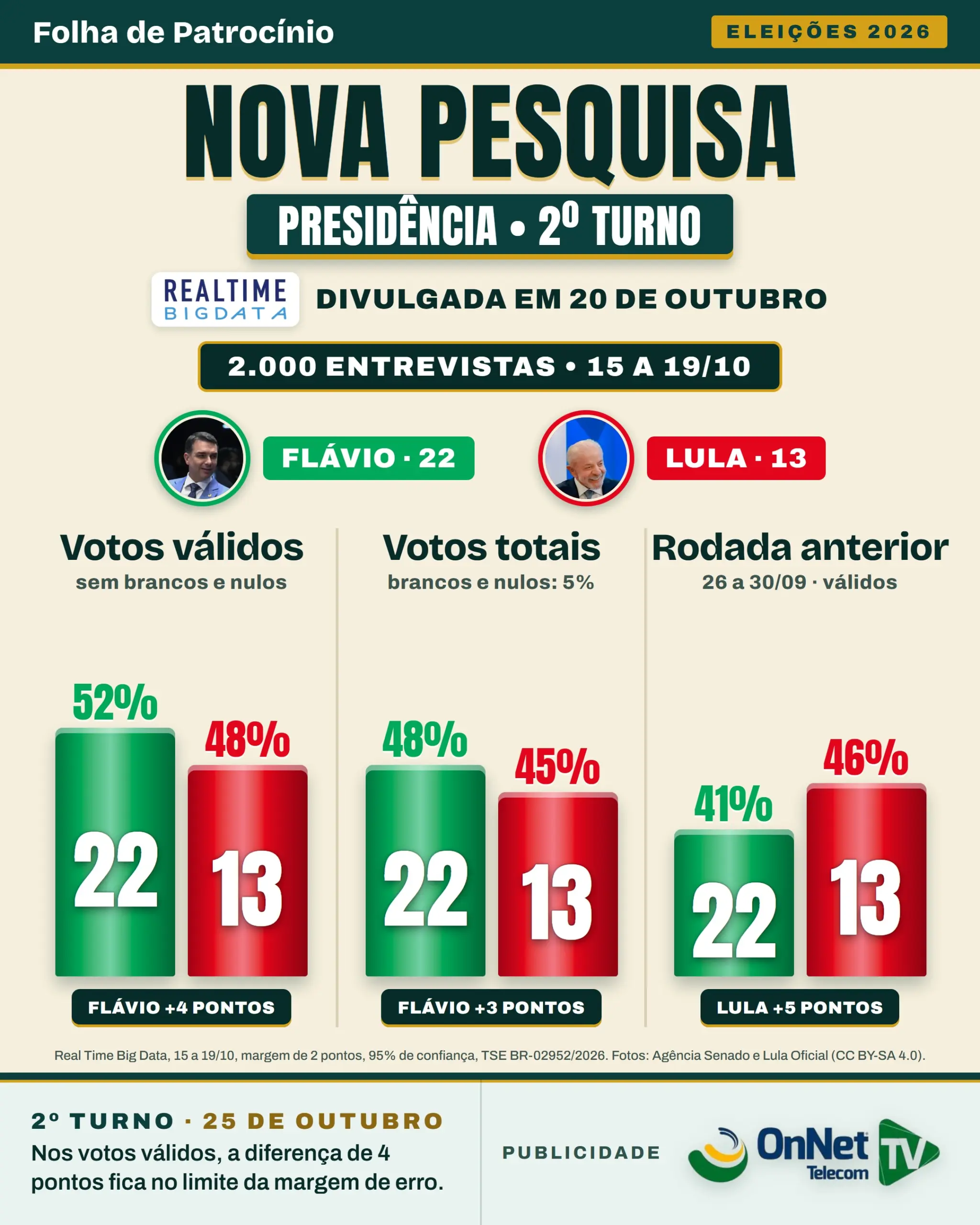 Gráfico da pesquisa Real Time Big Data com Flávio Bolsonaro 52% e Lula 48% nos votos válidos, 48% a 45% nos totais e a rodada de setembro com Lula 46% e Flávio 41%