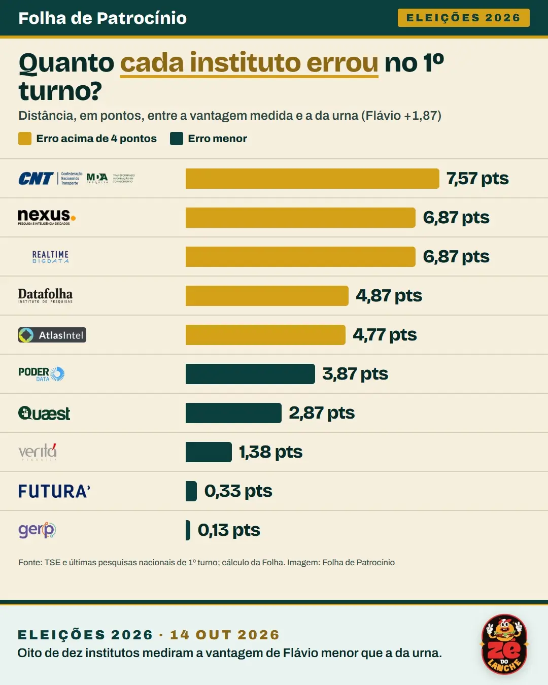 Gráfico com o erro de cada instituto de pesquisa no primeiro turno, com os logos de CNT/MDA, Nexus, Real Time Big Data, Datafolha, AtlasIntel, PoderData, Quaest, Veritá, Futura e Gerp