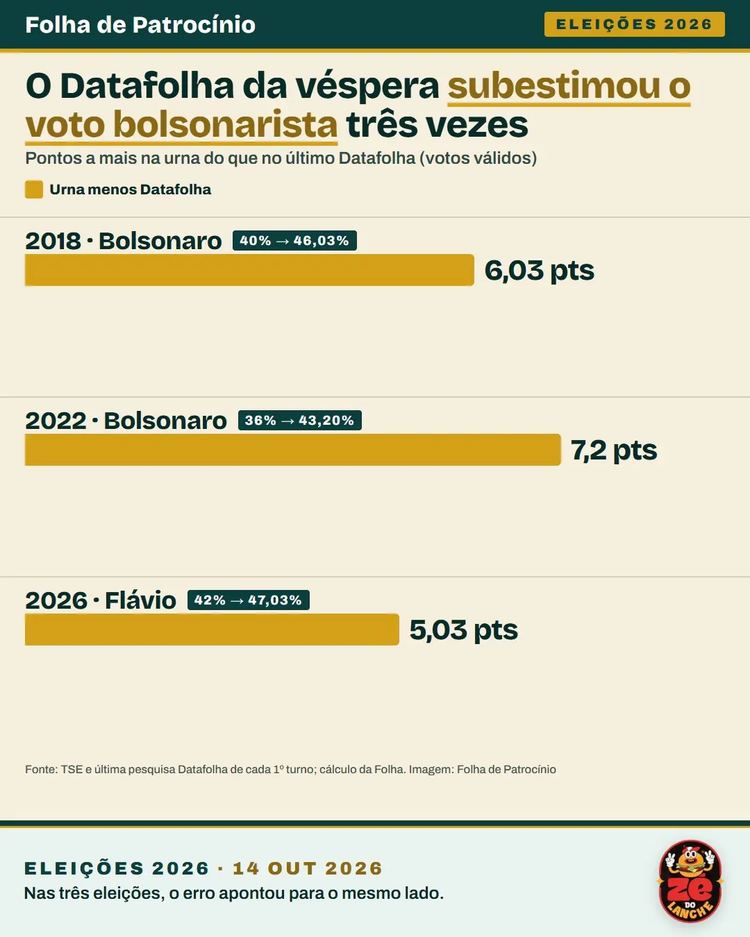 Gráfico mostra que o Datafolha da véspera subestimou o voto bolsonarista em 2018, 2022 e 2026