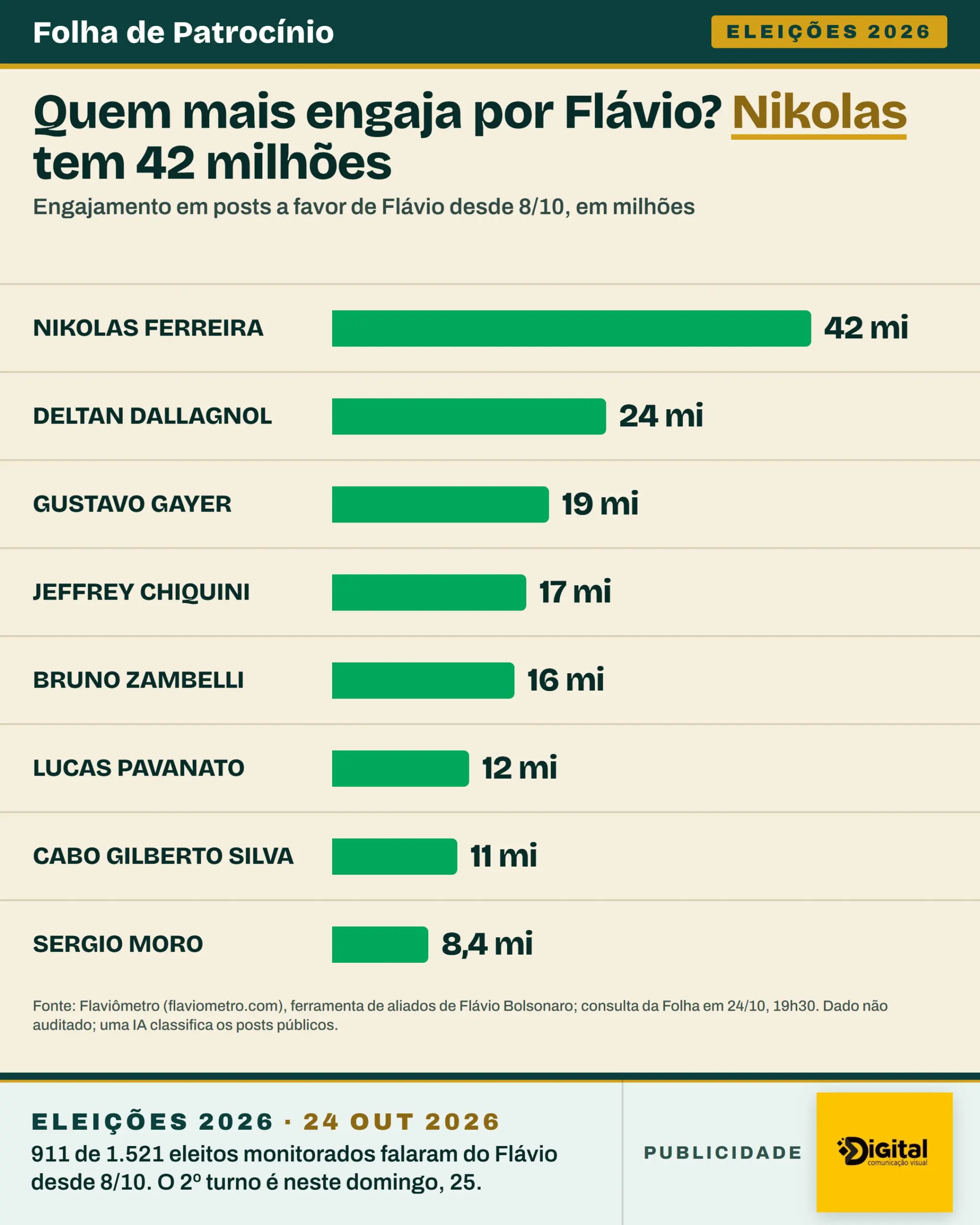 Gráfico de barras do ranking do Flaviômetro com os oito políticos de maior engajamento pró-Flávio