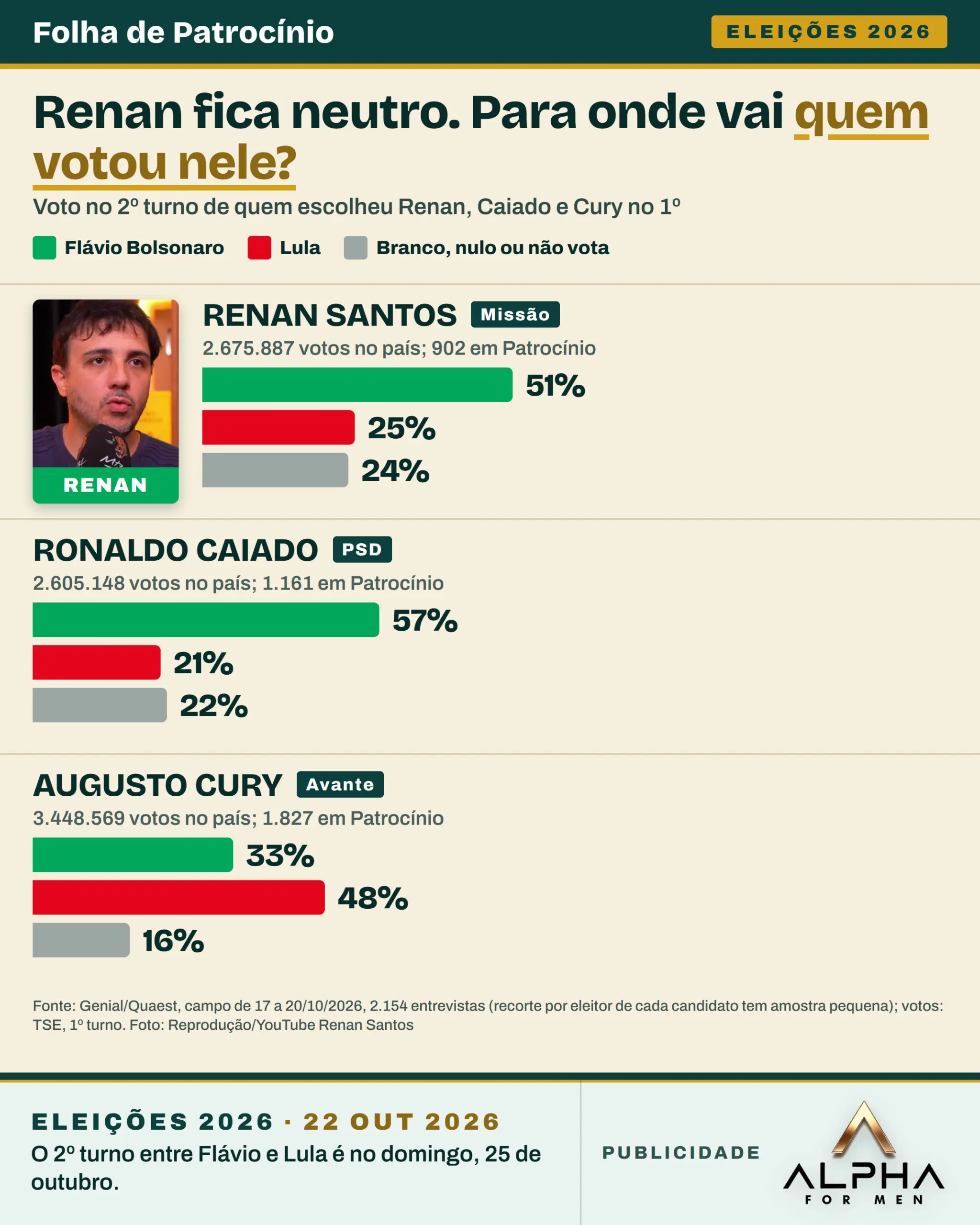 Gráfico com o voto no 2º turno dos eleitores de Renan Santos, Ronaldo Caiado e Augusto Cury, segundo a Quaest