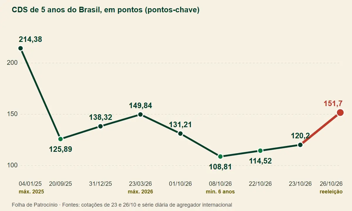 Gráfico do CDS de 5 anos, termômetro do risco-país do Brasil, de janeiro de 2025 a outubro de 2026