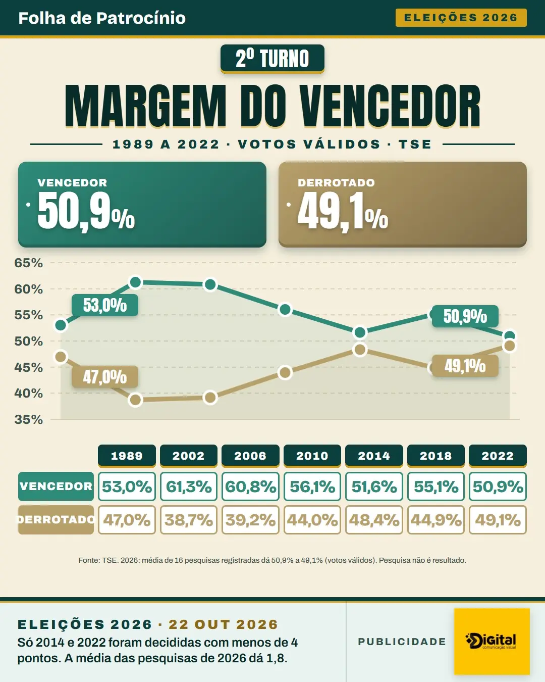 Gráfico de linha: segundo turno mais apertado, margem do vencedor de 1989 a 2022
