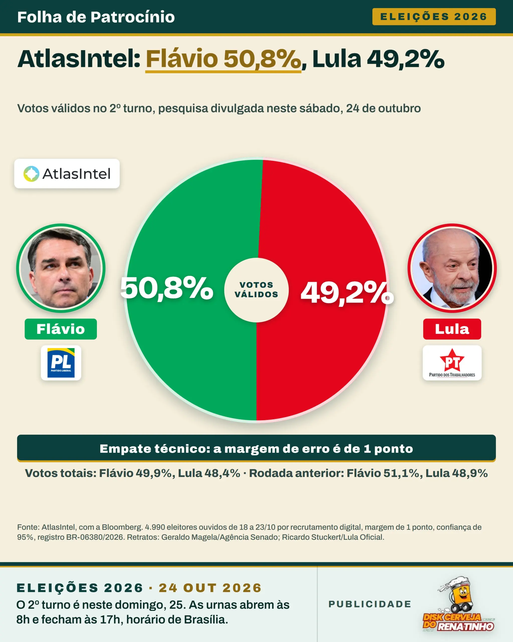 Gráfico de pizza da última pesquisa AtlasIntel: Flávio 50,8% e Lula 49,2% nos votos válidos, com logos do PL, do PT e da AtlasIntel