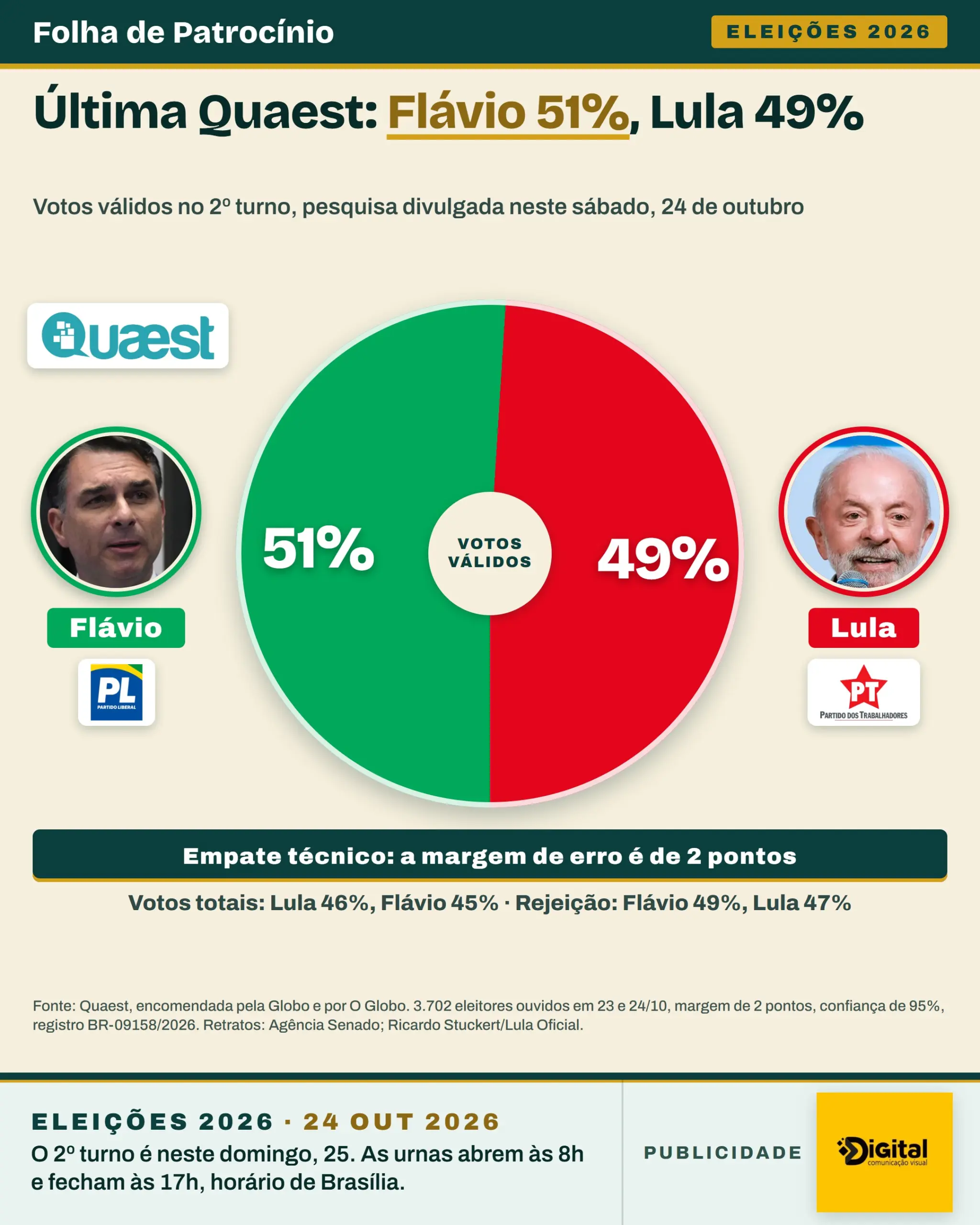 Gráfico de pizza da última pesquisa Quaest: Flávio 51% e Lula 49% nos votos válidos, com logos do PL, do PT e da Quaest