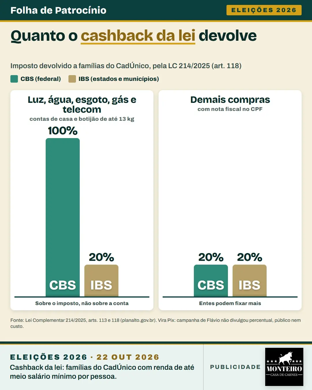 Gráfico do Vira Pix e do cashback da reforma tributária: percentuais de devolução da CBS e do IBS