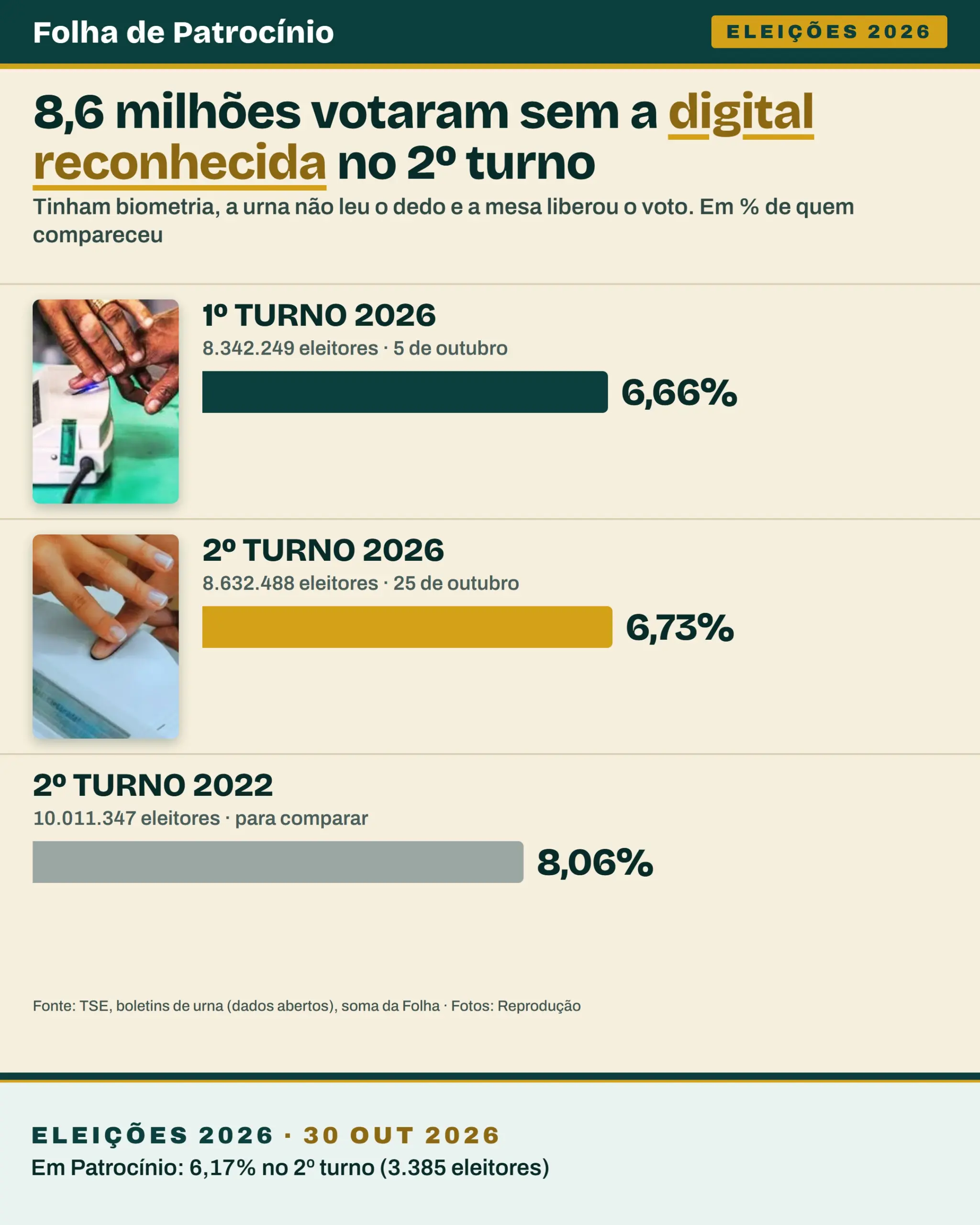 Gráfico com a taxa de eleitores que votaram sem a digital reconhecida no 1º e no 2º turno de 2026 e no 2º turno de 2022