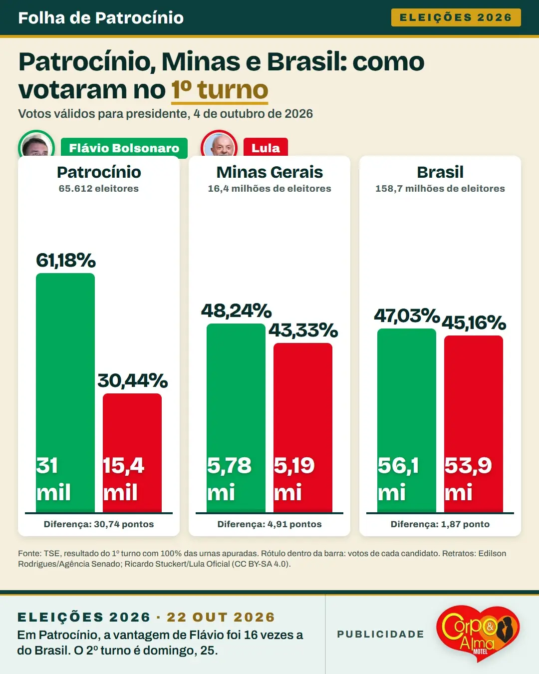 Gráfico: voto de Flávio em Patrocínio, em Minas e no Brasil no 1º turno