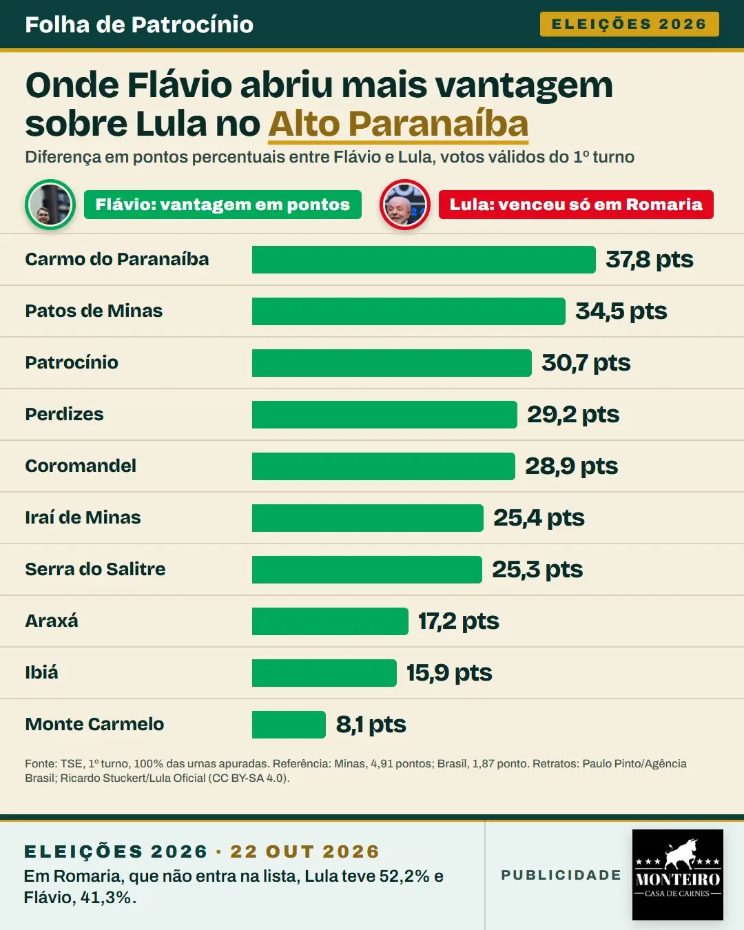 Gráfico: voto no Alto Paranaíba, vantagem de Flávio sobre Lula em dez cidades