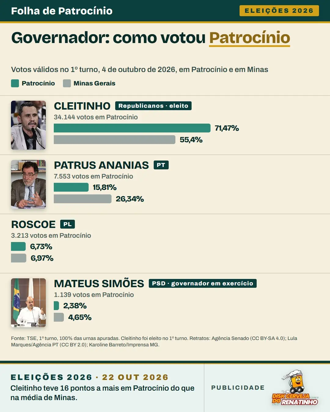 Gráfico: voto para governador em Patrocínio e em Minas Gerais no 1º turno