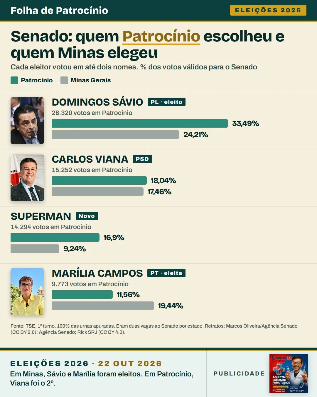 Gráfico: voto para senador em Patrocínio e em Minas Gerais no 1º turno