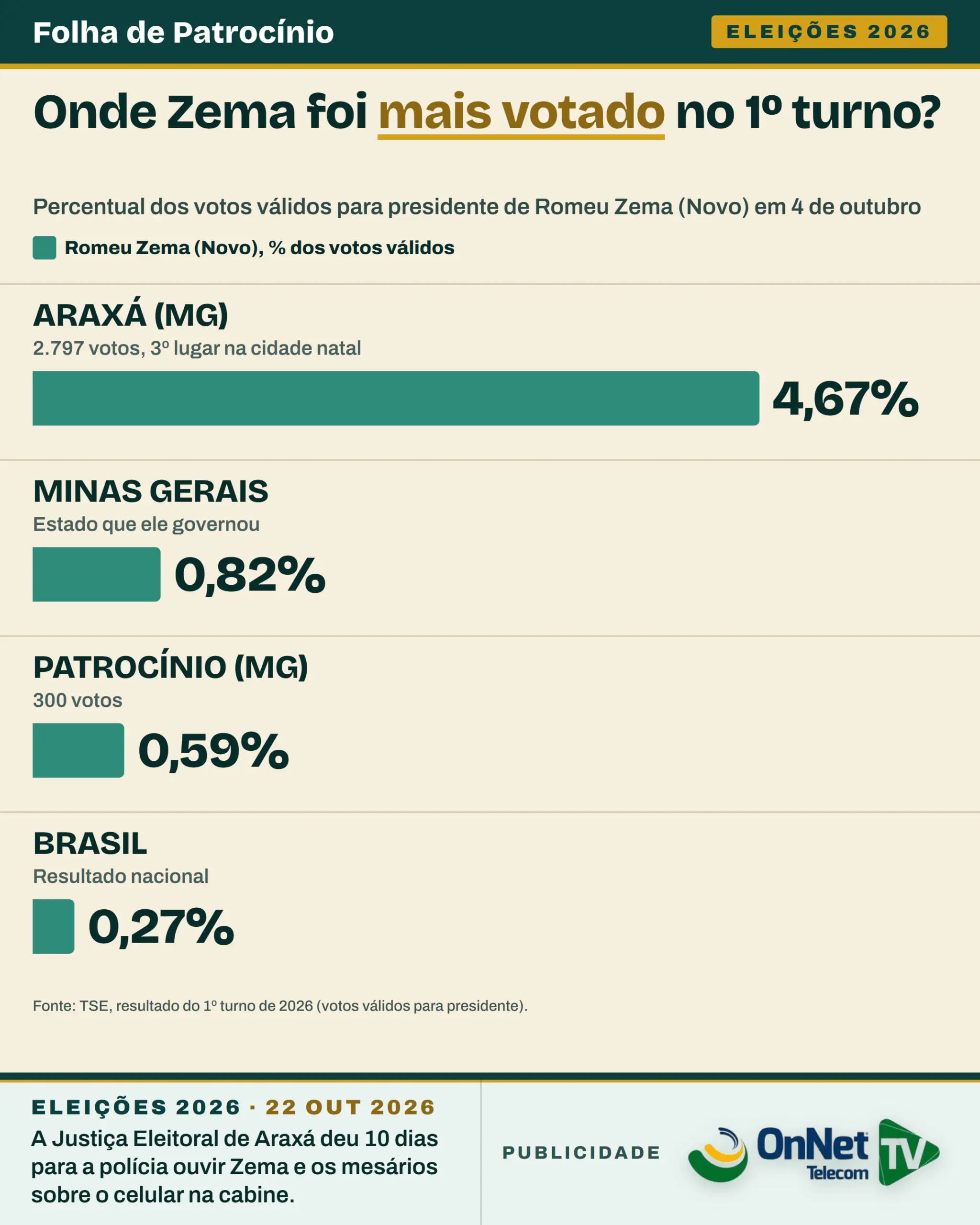 Gráfico com o percentual de votos de Zema em Araxá, Minas, Patrocínio e no Brasil